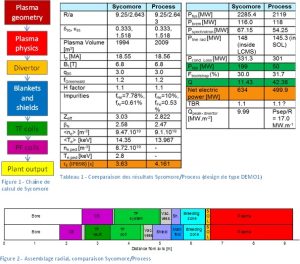L&rsquo;outil CEA de conception des futurs r&eacute;acteurs de fusion passe &agrave; la vitesse sup&eacute;rieure