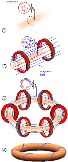 Confinement and magnetic bottles