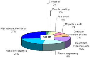 Industrial and scientific| Fusion