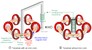 The creation of plasma current