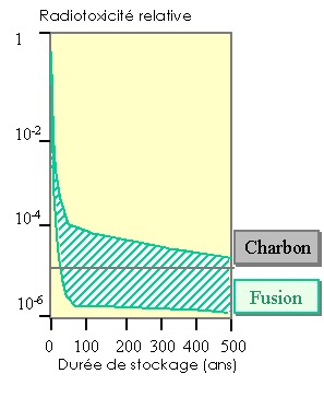 S&ucirc;ret&eacute; | Fusion