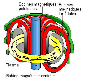 La stabilisation du plasma