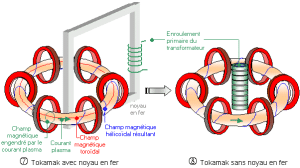 La cr&eacute;ation du courant plasma